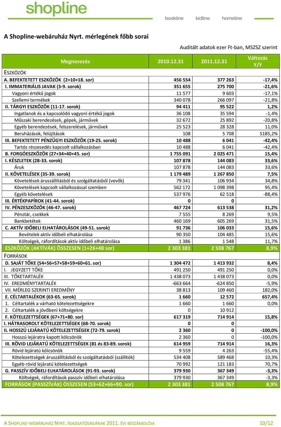 sorok) 94411 95522 1,2% Ingatlanok és a kapcsolódó vagyoni értékű jogok 36108 35594-1,4% Műszaki berendezések, gépek, járművek 32672 25892-20,8% Egyéb berendezések, felszerelések, járművek 25523