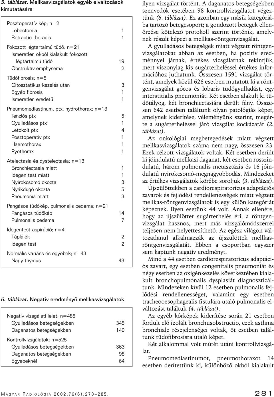 Obstruktív emphysema 2 Tüdôfibrosis; n=5 Citosztatikus kezelés után 3 Egyéb fibrosis 1 Ismeretlen eredetû 1 Pneumomediastinum, ptx, hydrothorax; n=13 Tenziós ptx 5 Gyulladásos ptx 1 Letokolt ptx 4