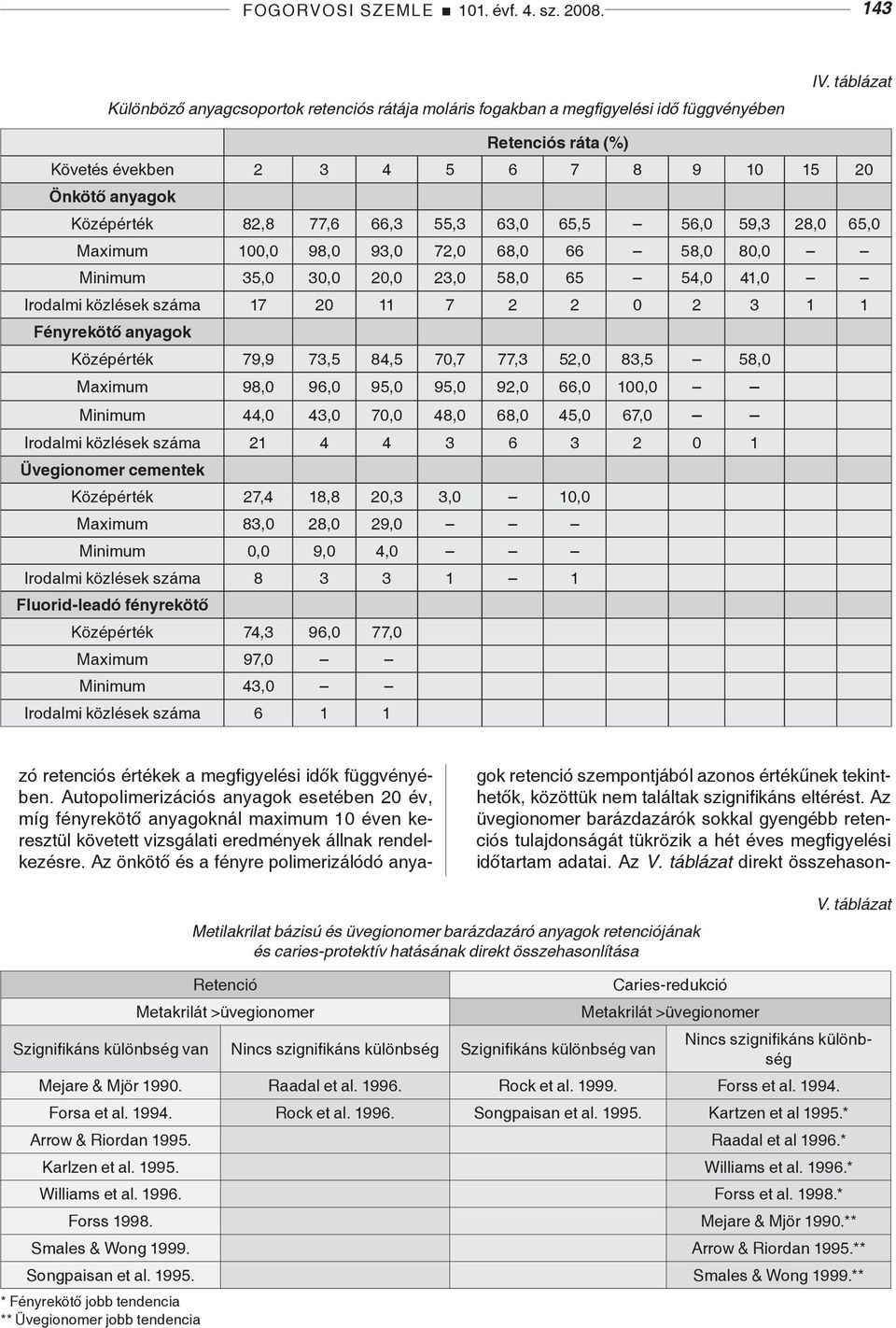 35,0 30,0 20,0 23,0 58,0 65 54,0 41,0 Irodalmi közlések száma 17 20 11 7 2 2 0 2 3 1 1 Fényrekötő anyagok Középérték 79,9 73,5 84,5 70,7 77,3 52,0 83,5 58,0 Maximum 98,0 96,0 95,0 95,0 92,0 66,0