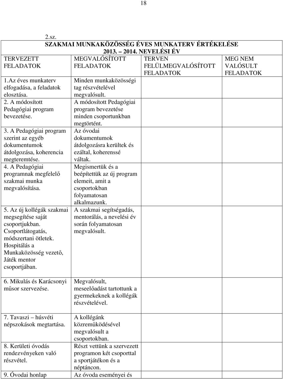 Az új kollégák szakmai megsegítése saját csoportjukban. Csoportlátogatás, módszertani ötletek. Hospitálás a Munkaközösség vezető, Játék mentor csoportjában. 2.sz. SZAKMAI MUNKAKÖZÖSSÉG ÉVES MUNKATERV ÉRTÉKELÉSE 2013.