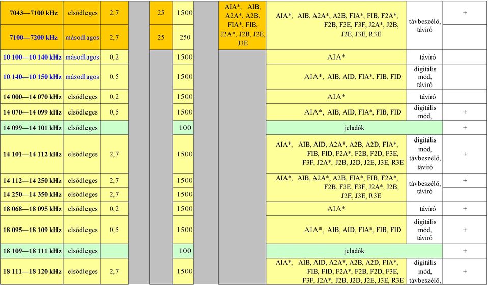 14 099 14 101 khz elsődleges 100 jeladók 14 101 14 112 khz elsődleges 2,7 1500 14 112 14 250 khz elsődleges 2,7 1500 AIA*, AIB, A2A*, A2B, FIA*, FIB, F2A*, 14 250 14 350 khz elsődleges 2,7