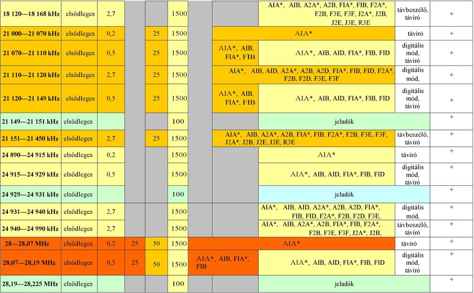 151 khz elsődleges 100 jeladók 21 151 21 450 khz elsődleges 2,7 25 1500 AIA*, AIB, A2A*, A2B, FIA*, FIB, F2A*, F2B, F3E, F3F, J2A*, J2B, 24 890 24 915 khz elsődleges 0,2 1500 AIA* 24 915 24 929 khz