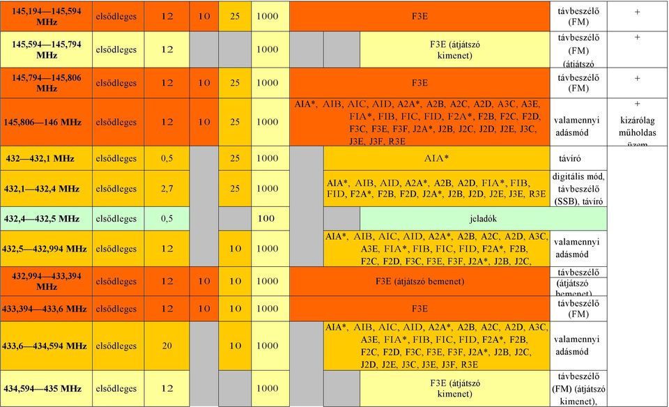 25 1000 FIB, FID, F2A*, F2B, F2D, J2A*, J2B, J2D, 432,4 432,5 elsődleges 0,5 100 jeladók 432,5 432,994 elsődleges 12 10 1000 432,994 433,394 AIA*, AIB, AIC, AID, A2A*, A2B, A2C, A2D, A3C, A3E, FIA*,