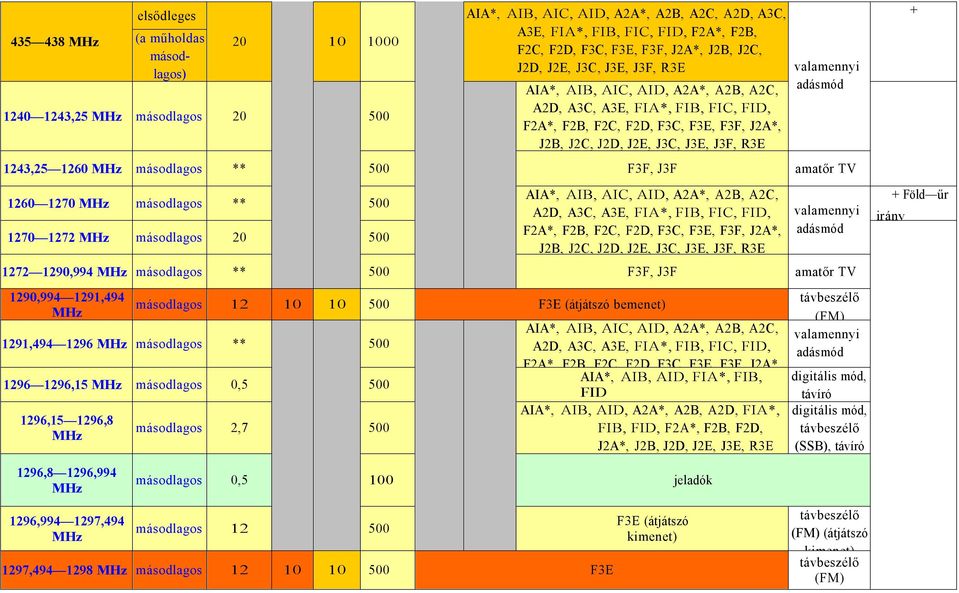 1243,25 1260 másodlagos ** 500 F3F, J3F amatőr TV 1260 1270 másodlagos ** 500 1270 1272 másodlagos 20 500 AIA*, AIB, AIC, AID, A2A*, A2B, A2C, A2D, A3C, A3E, FIA*, FIB, FIC, FID, F2A*, F2B, F2C, F2D,