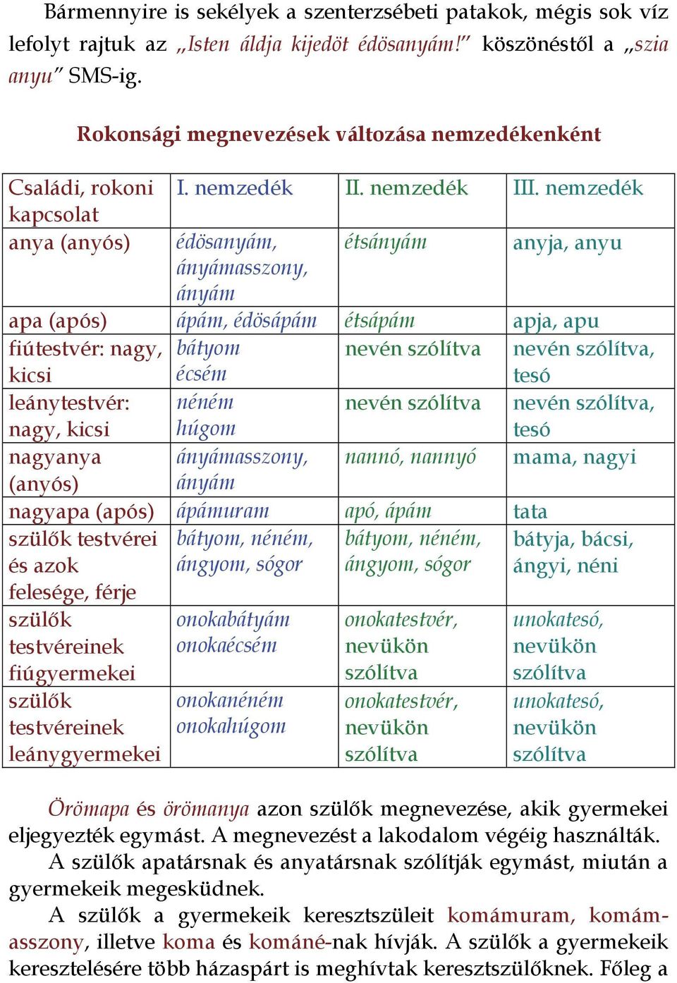 nemzedék édösanyám, ányámasszony, ányám étsányám anyja, anyu apa (após) ápám, édösápám étsápám apja, apu fiútestvér: nagy, bátyom nevén nevén, kicsi écsém tesó leánytestvér: nagy, kicsi néném húgom