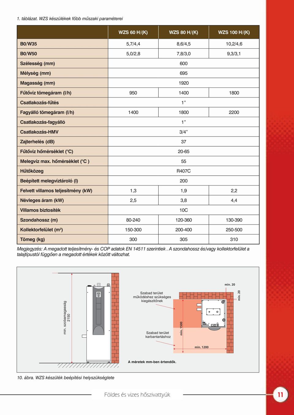 Fûtõvíz tömegáram (l/h) 950 1400 1800 Csatlakozás-fûtés 1 Fagyálló tömegáram (l/h) 1400 1800 2200 Csatlakozás-fagyálló 1 Csatlakozás-HMV 3/4 Zajterhelés (db) 37 Fûtõvíz hõmérséklet ( C) 20-65