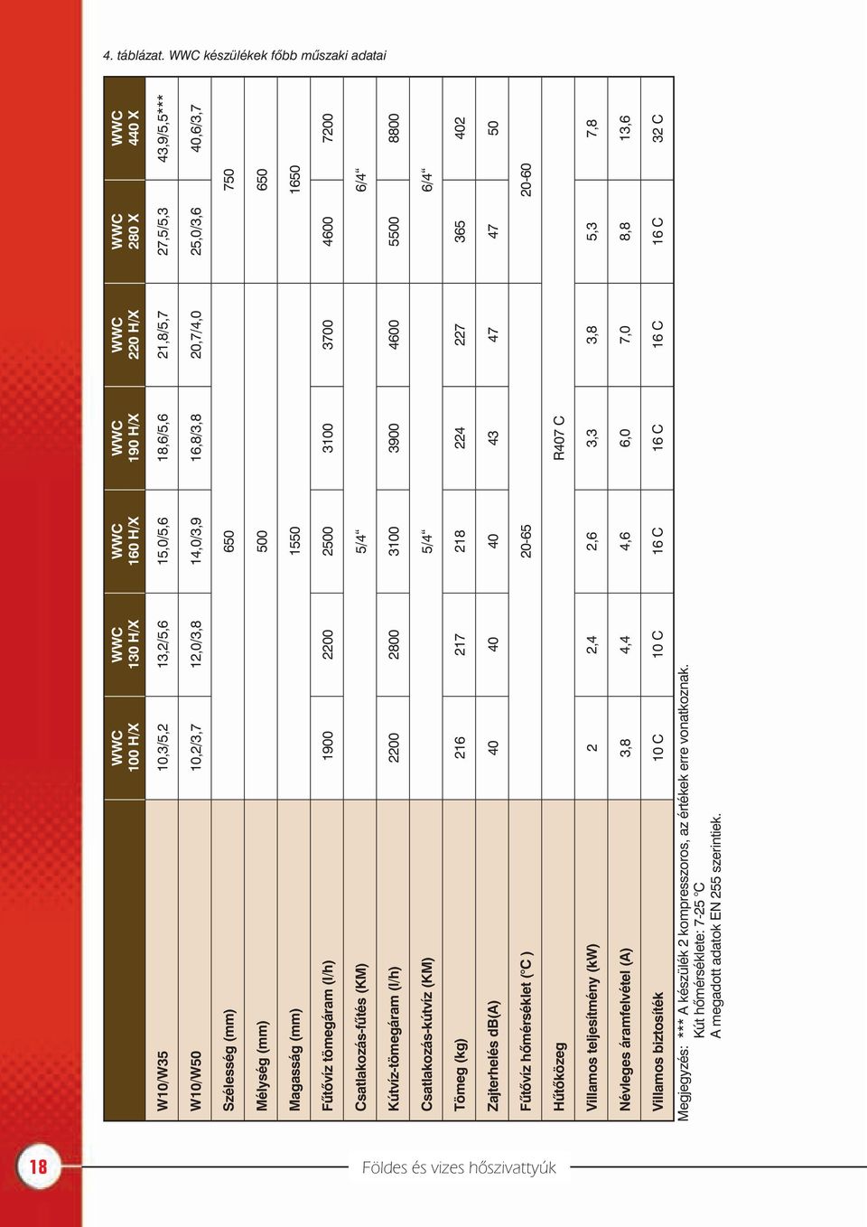 10,2/3,7 12,0/3,8 14,0/3,9 16,8/3,8 20,7/4,0 25,0/3,6 40,6/3,7 Szélesség (mm) 650 750 Mélység (mm) 500 650 Magasság (mm) 1550 1650 Fûtõvíz tömegáram (l/h) 1900 2200 2500 3100 3700 4600 7200
