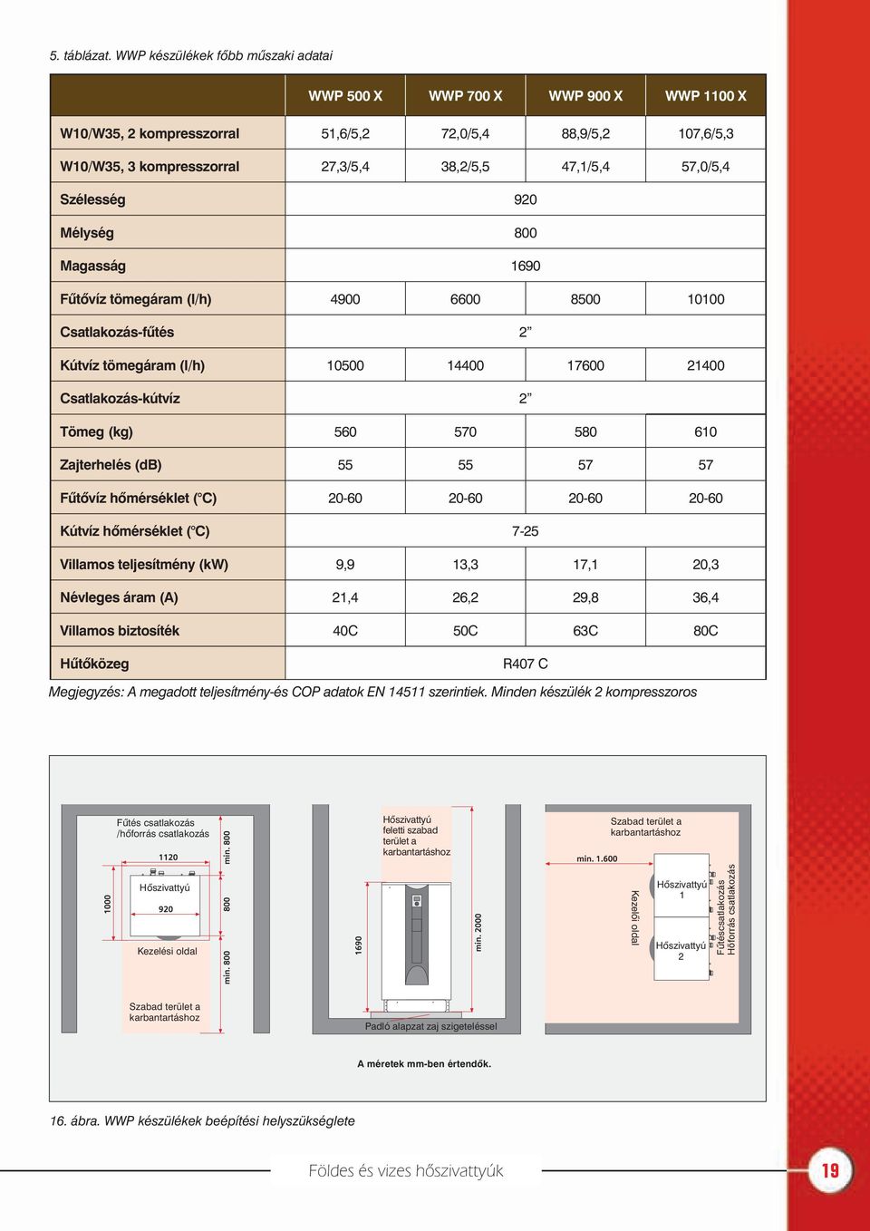 57,0/5,4 Szélesség 920 Mélység 800 Magasság 1690 Fûtõvíz tömegáram (l/h) 4900 6600 8500 10100 Csatlakozás-fûtés 2 Kútvíz tömegáram (l/h) 10500 14400 17600 21400 Csatlakozás-kútvíz 2 Tömeg (kg) 560