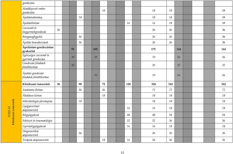 felnőttkorban 70 70 56 56 Klinikumi ismeretek 36 90 72 128 326 342 342 Anatómia-élettan 36 36 72 72 72 Általános kórtan 18 18 18 18 11222-12 Klinikumi ismeretek Mikrobiológia-járványtan 18 18 18 18