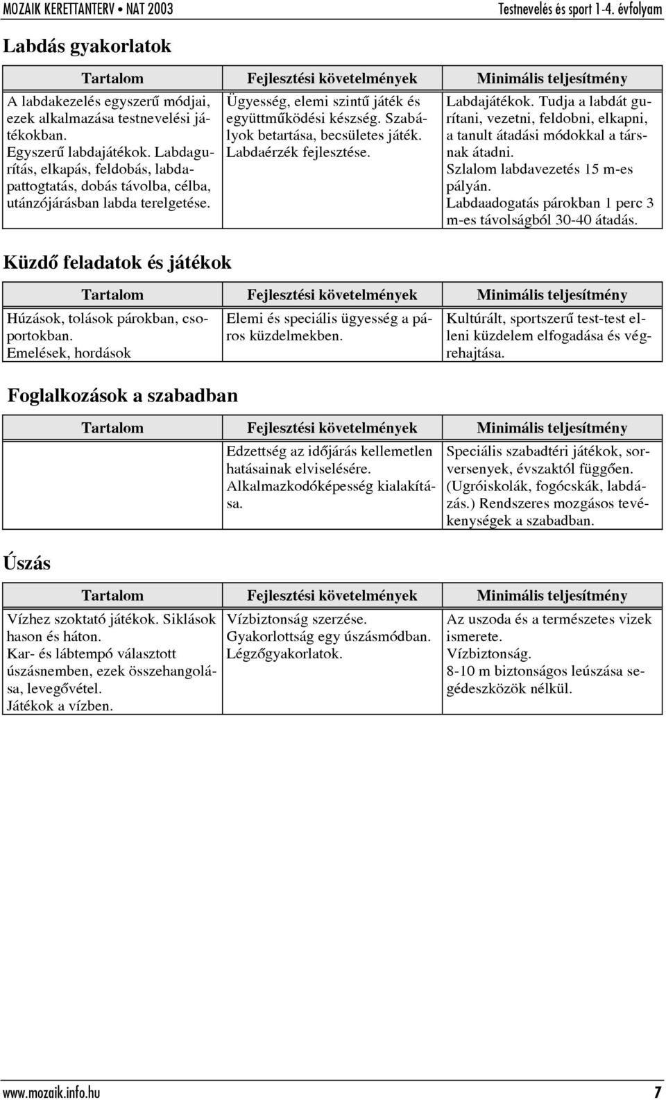 Szabályok betartása, becsületes játék. Labdaérzék fejlesztése. Labdajátékok. Tudja a labdát gurítani, vezetni, feldobni, elkapni, a tanult átadási módokkal a társnak átadni.