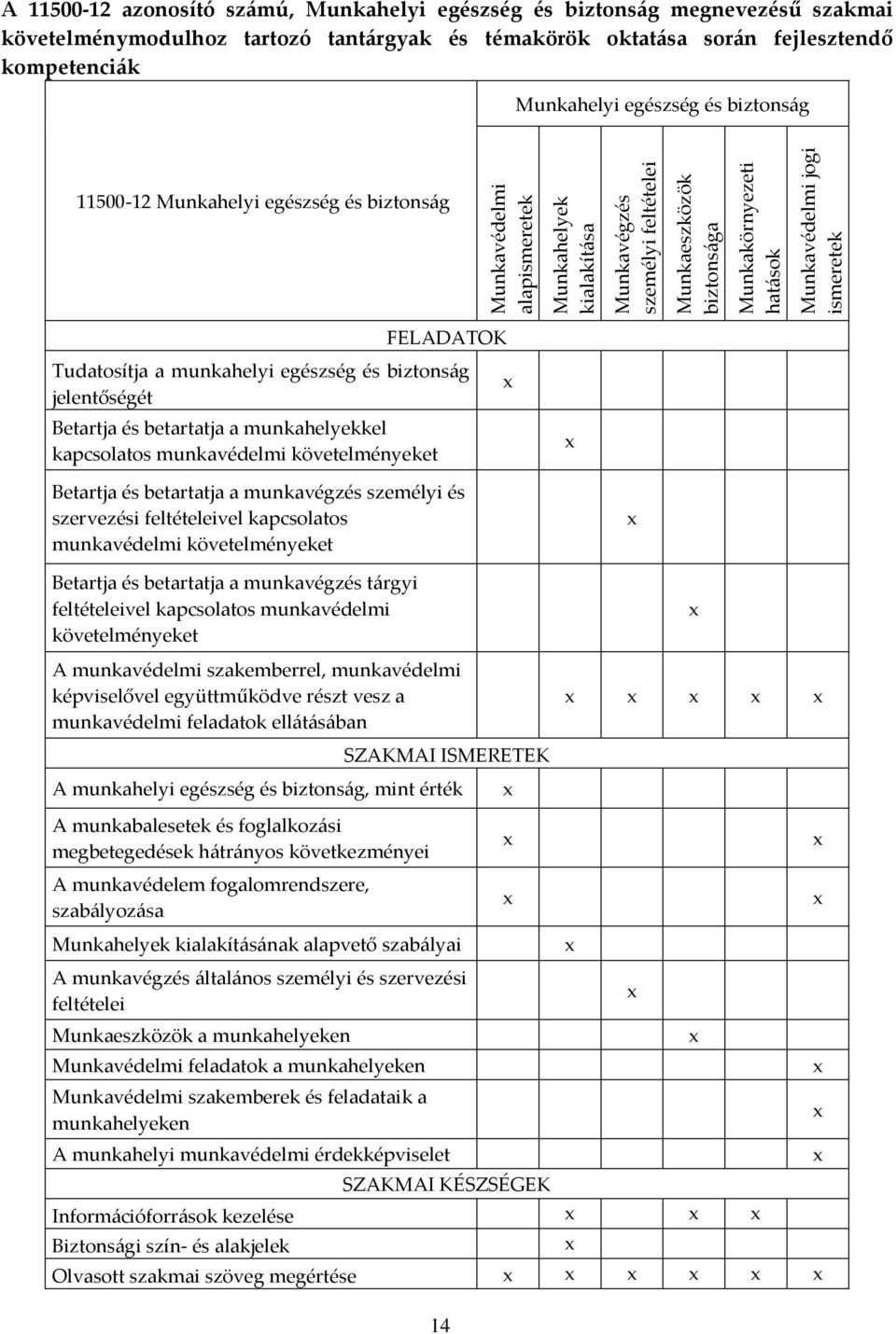 jogi ismeretek FELADATOK Tudatosítja a munkahelyi egészség és biztonság jelentőségét Betartja és betartatja a munkahelyekkel kapcsolatos munkavédelmi követelményeket Betartja és betartatja a