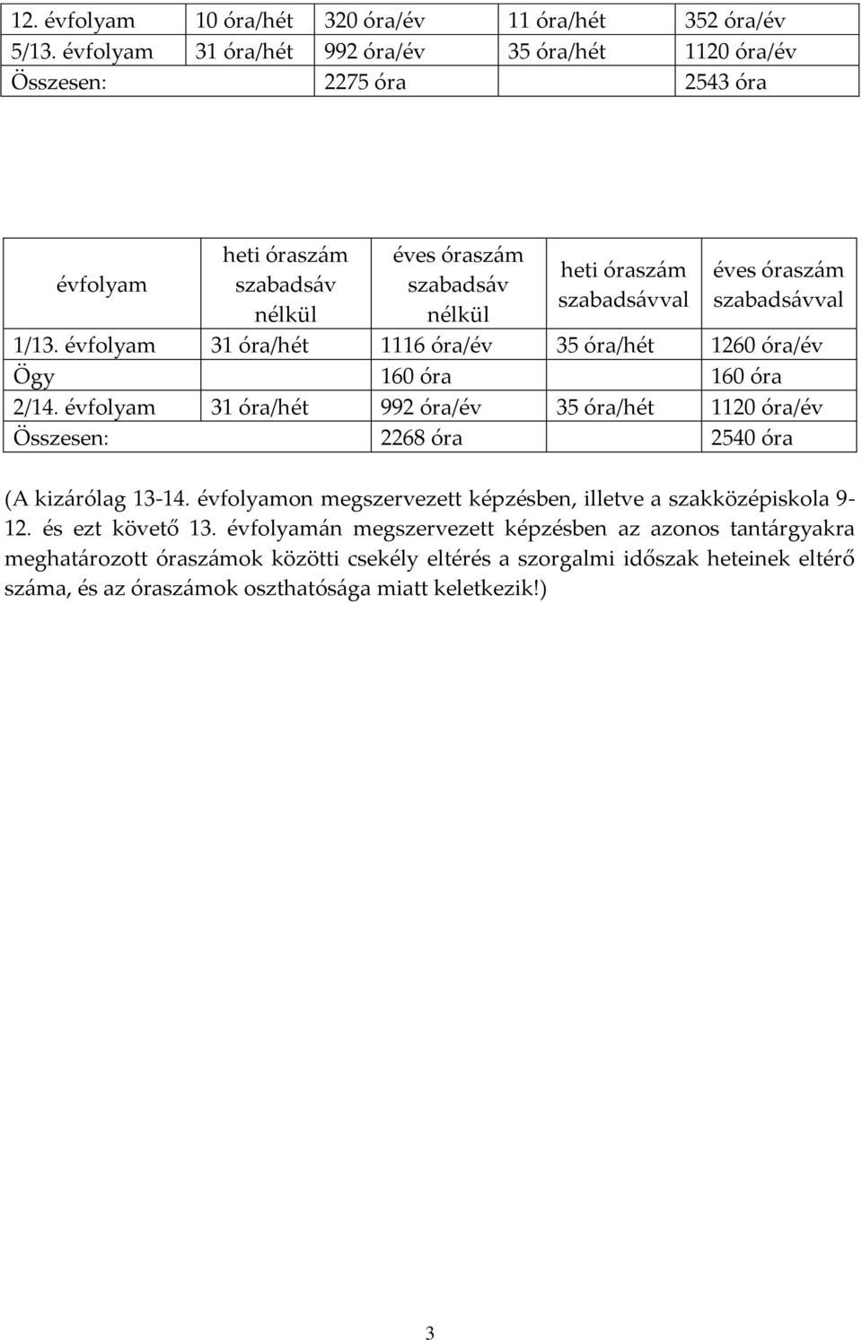 óraszám szabadsávval 1/13. évfolyam 31 óra/hét 1116 óra/év 35 óra/hét 1260 óra/év Ögy 160 óra 160 óra 2/14.