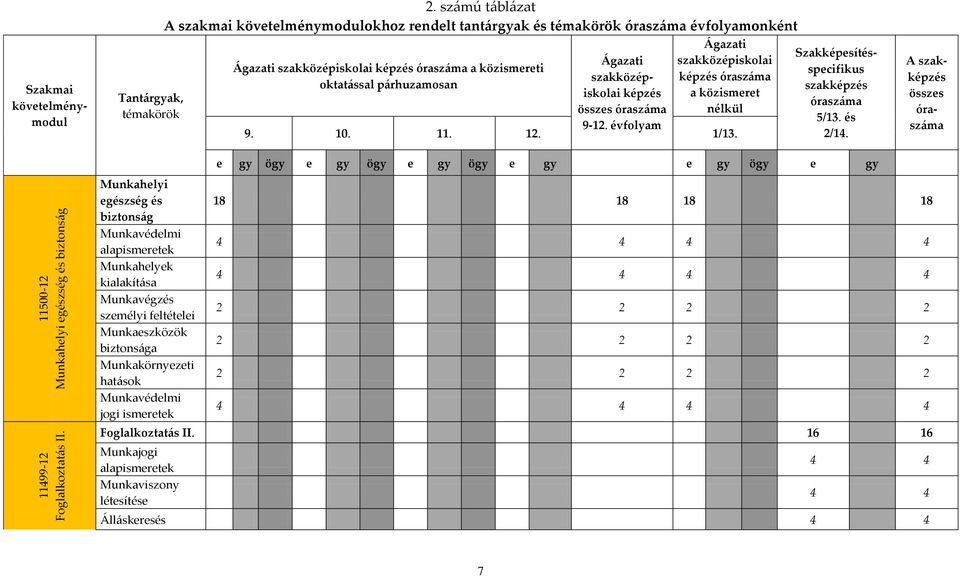 szakközépiskolai képzés összes óraszáma 9-12. évfolyam Ágazati szakközépiskolai képzés óraszáma a közismeret nélkül 9. 10. 11. 12. 1/13. Szakképesítésspecifikus szakképzés óraszáma 5/13. és 2/14.