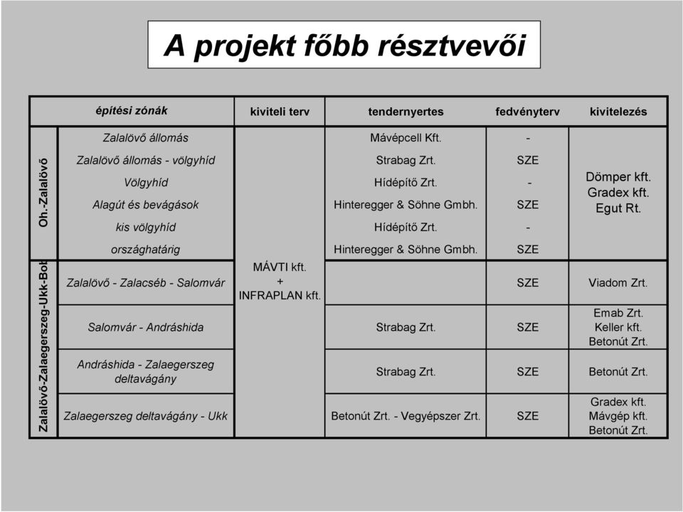 Zalalövı-Zalaegerszeg-Ukk-Boba országhatárig Hinteregger & Söhne Gmbh. SZE MÁVTI kft. Zalalövı - Zalacséb - Salomvár + SZE Viadom Zrt. INFRAPLAN kft.