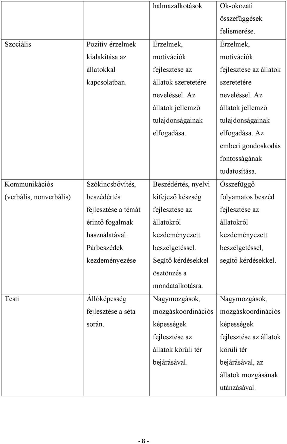 Kommunikációs Szókincsbővítés, Beszédértés, nyelvi Összefüggő (verbális, nonverbális) beszédértés kifejező készség folyamatos beszéd fejlesztése a témát fejlesztése az fejlesztése az érintő fogalmak