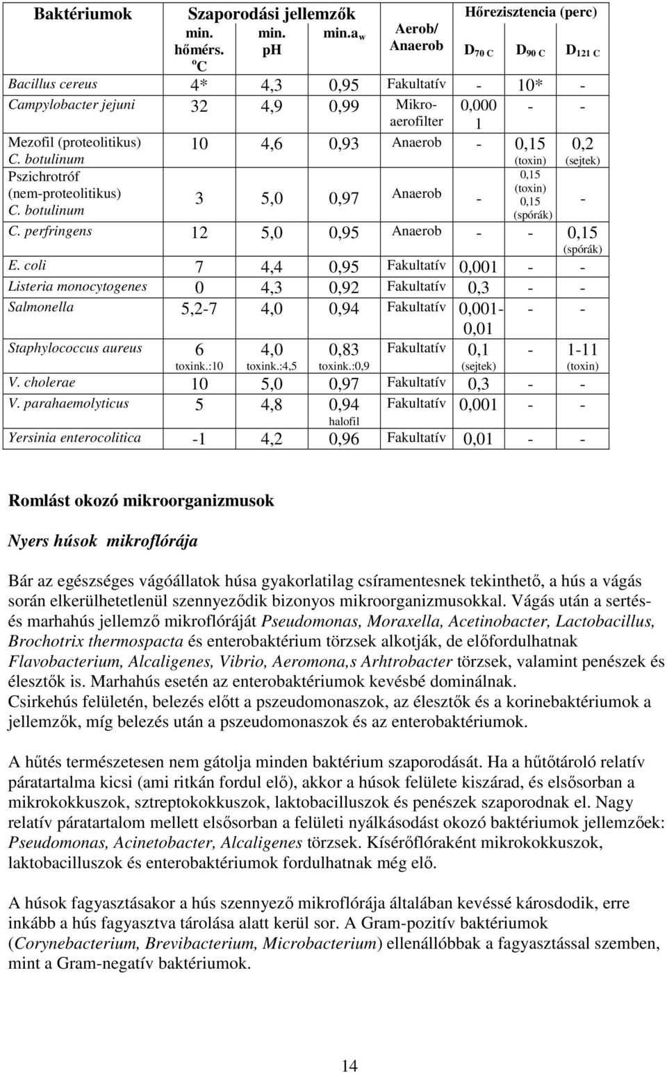 4,6 0,93 Anaerob - 0,15 C. botulinum Pszichrotróf (nem-proteolitikus) C. botulinum 3 5,0 0,97 Anaerob - (toxin) 0,15 (toxin) 0,15 (spórák) 0,2 (sejtek) C.