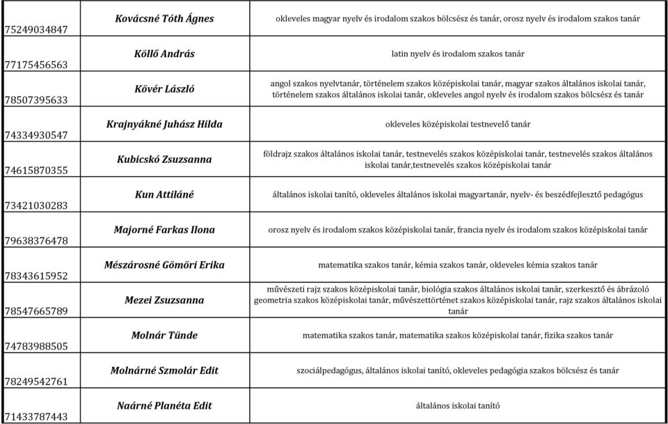 irodalom szakos bölcsész és tanár, orosz nyelv és irodalom szakos tanár latin nyelv és irodalom szakos tanár angol szakos nyelvtanár, történelem szakos középiskolai tanár, magyar szakos általános