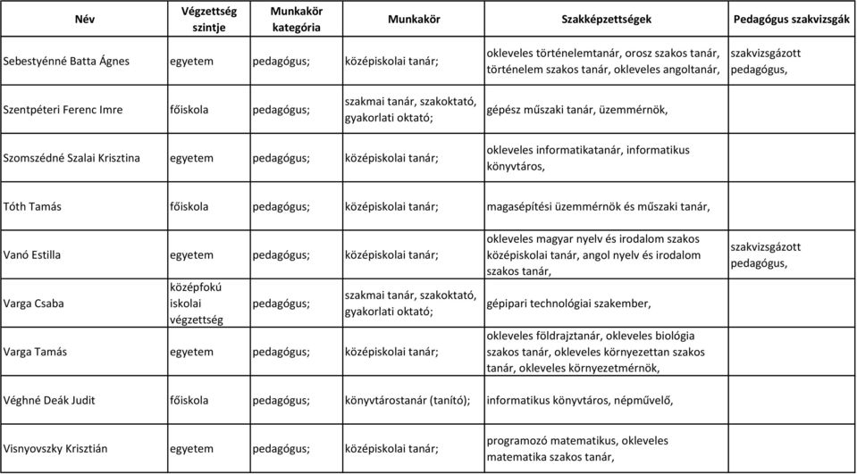 középiskolai tanár; magasépítési üzemmérnök és műszaki tanár, Vanó Estilla egyetem pedagógus; középiskolai tanár; Varga Csaba középfokú iskolai végzettség pedagógus; Varga Tamás egyetem pedagógus;