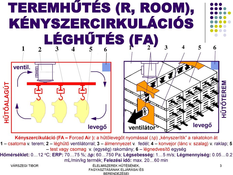 terem; 2 léghűtő ventilátorral; 3 álmennyezet v. fedél; 4 konvejor (lánc v. szalag) v. raklap; 5 test vagy csomag v.