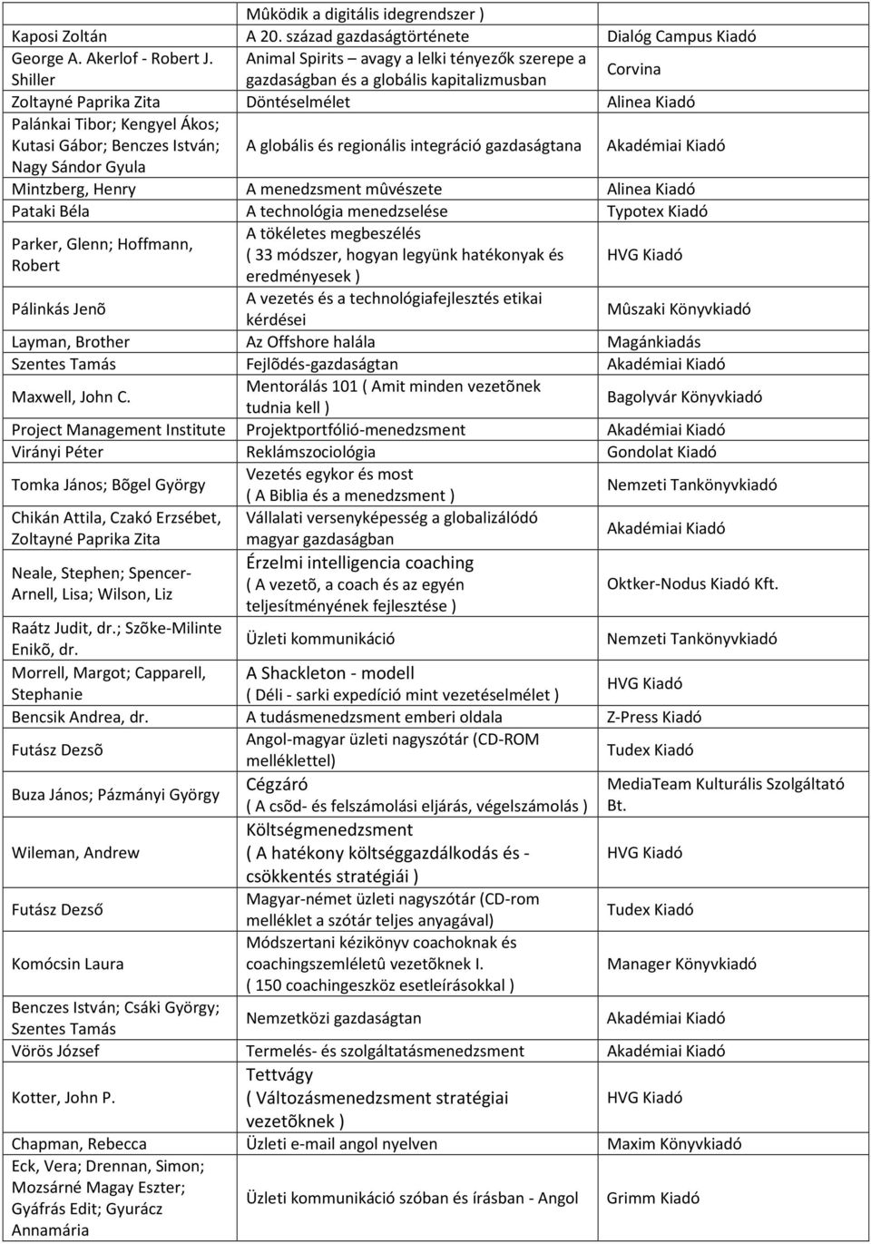 Benczes István; A globális és regionális integráció gazdaságtana Nagy Sándor Gyula Mintzberg, Henry A menedzsment mûvészete Alinea Kiadó Pataki Béla A technológia menedzselése Typotex Kiadó A