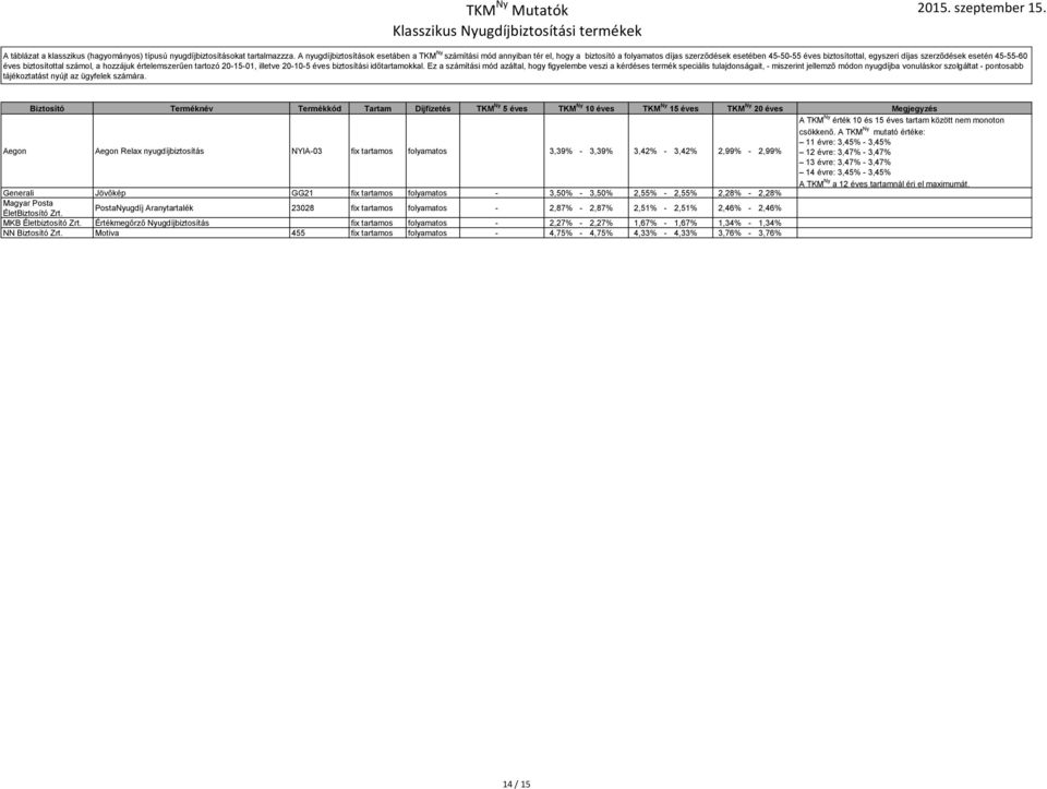 éves biztosítottal számol, a hozzájuk értelemszerűen tartozó 20-15-01, illetve 20-10-5 éves biztosítási időtartamokkal.