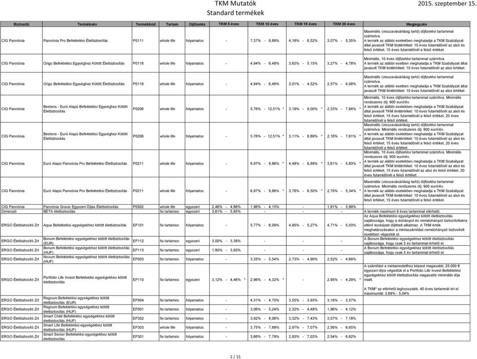 által javasolt TKM limitértéket: 10 éves futamidőnél az alsó és felső értéket, 15 éves futamidőnél a felső értéket. Minimális, 10 éves díjfizetési tartammal számítva.