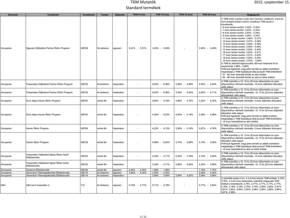 Alapú Karrier Életív Program GB725 whole life folyamatos - 4,65% - 5,79% 3,66% - 4,79% 3,22% - 4,35% Groupama Euró Alapú Karrier Életív Program GB725 whole life folyamatos - 5,38% - 6,53% 4,05% -