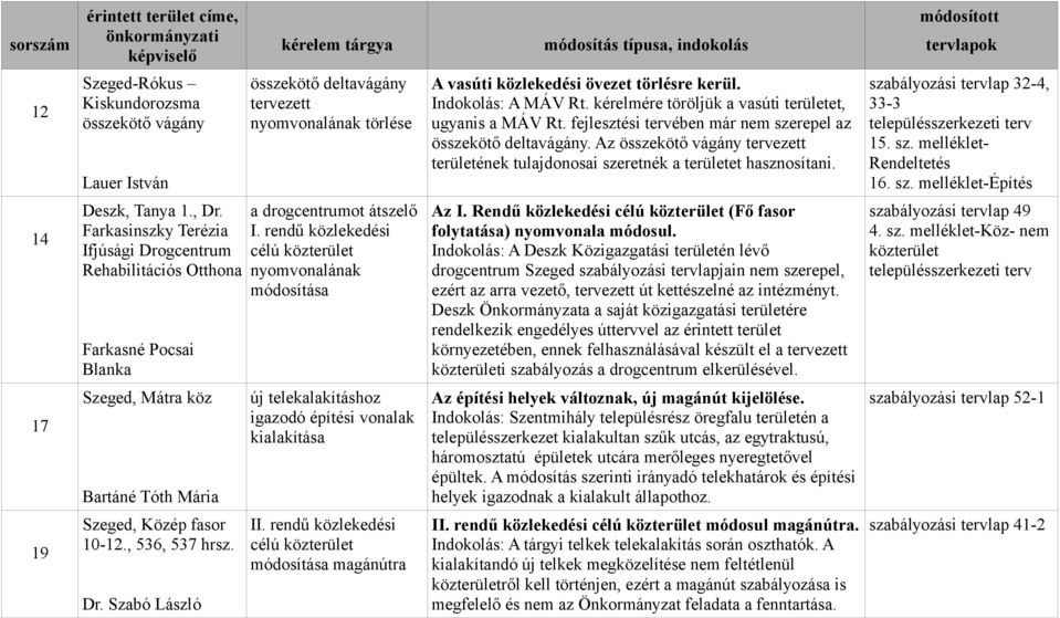 Az összekötő vágány tervezett területének tulajdonosai szeretnék a területet hasznosítani. szabályozási tervlap 32-4, 33-3 14 Deszk, Tanya 1., Dr.