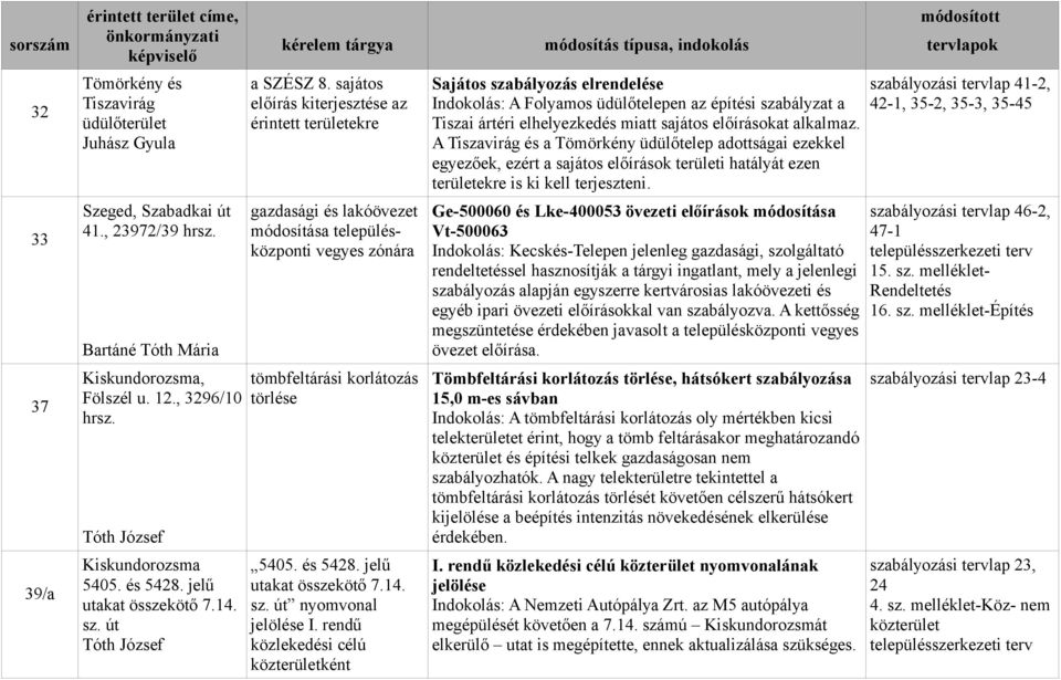 sajátos előírás kiterjesztése az érintett területekre gazdasági és lakóövezet módosítása településközponti vegyes zónára tömbfeltárási korlátozás törlése 5405. és 5428. jelű utakat összekötő 7.14. sz.