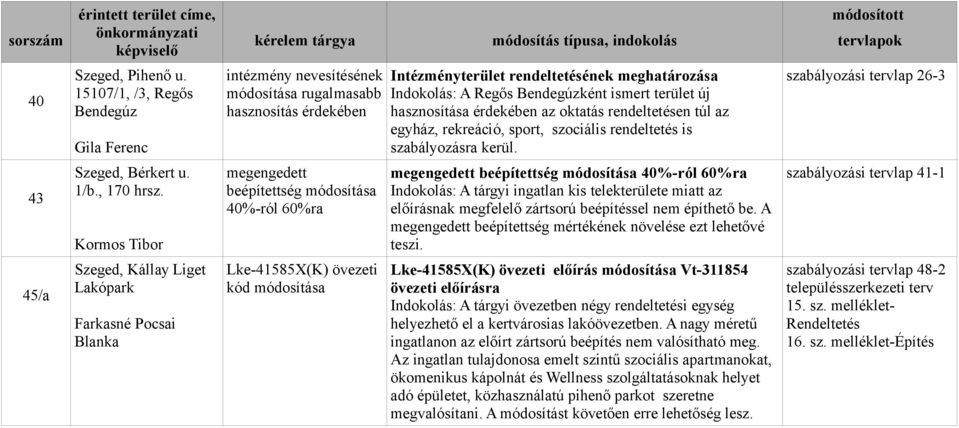 terület új hasznosítása érdekében az oktatás rendeltetésen túl az egyház, rekreáció, sport, szociális rendeltetés is szabályozásra kerül. szabályozási tervlap 26-3 43 Szeged, Bérkert u. 1/b.