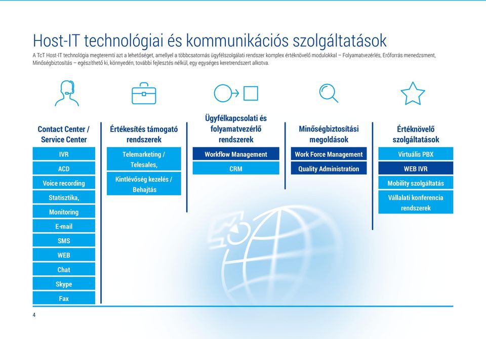 Contact Center / Service Center Értékesítés támogató rendszerek Ügyfélkapcsolati és folyamatvezérlő rendszerek Minőségbiztosítási megoldások Értéknövelő szolgáltatások IVR Telemarketing / Workflow