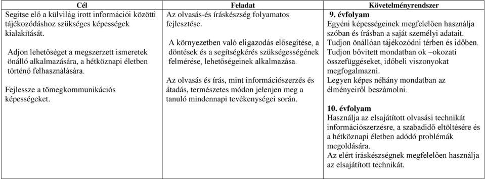 a segítségkérés szükségességének felmérése, lehetőségeinek alkalmazása Az olvasás és írás, mint információszerzés és átadás, természetes módon jelenjen meg a tanuló mindennapi tevékenységei során 9