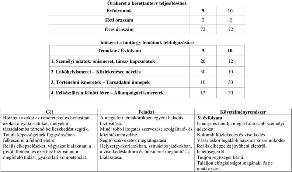 Követelményrendszer A megadott témakörökben egyéni haladás biztosítása Minél több látogatás szervezése szolgáltató- és közintézményekbe Segítő szervezetek meglátogatása Helyzetgyakorlatokban,