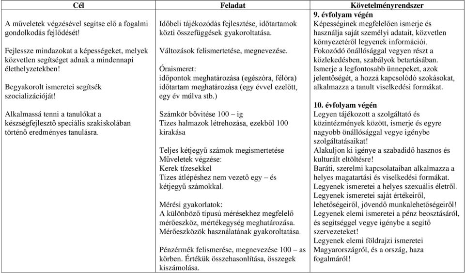 Alkalmassá tenni a tanulókat a készségfejlesztő speciális szakiskolában történő eredményes tanulásra Időbeli tájékozódás fejlesztése, időtartamok közti összefüggések gyakoroltatása Változások