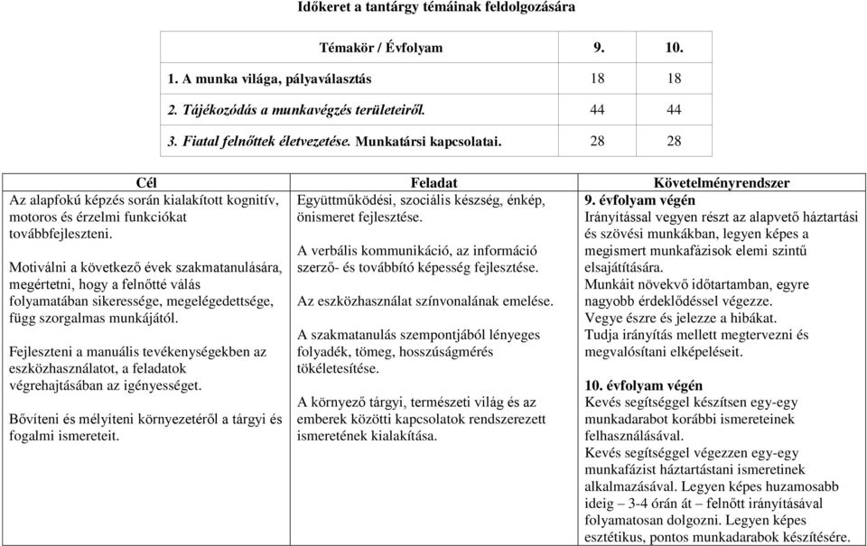 továbbfejleszteni Motiválni a következő évek szakmatanulására, megértetni, hogy a felnőtté válás folyamatában sikeressége, megelégedettsége, függ szorgalmas munkájától Fejleszteni a manuális