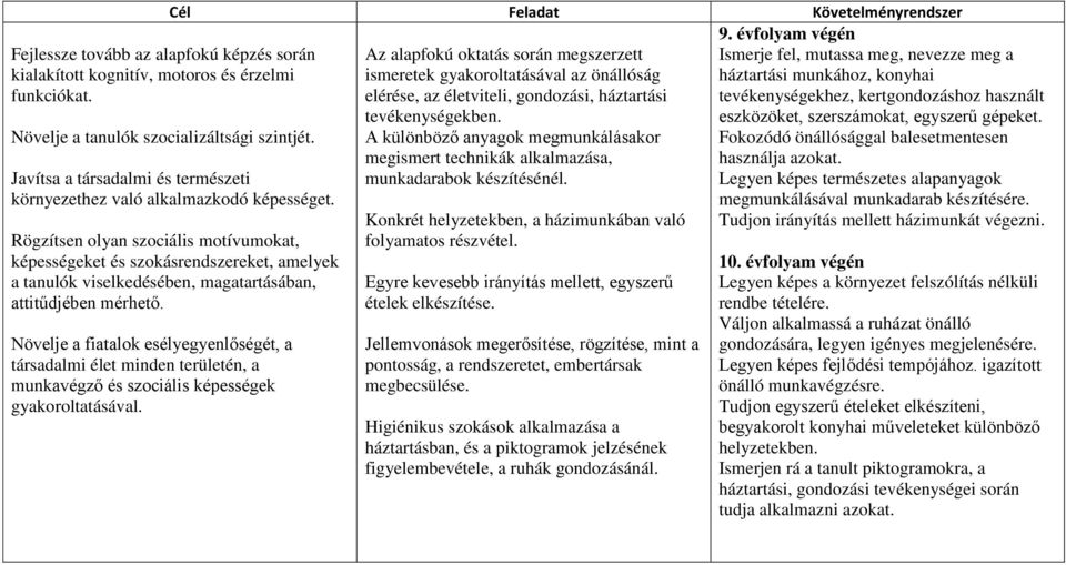 Növelje a fiatalok esélyegyenlőségét, a társadalmi élet minden területén, a munkavégző és szociális képességek gyakoroltatásával Az alapfokú oktatás során megszerzett ismeretek gyakoroltatásával az