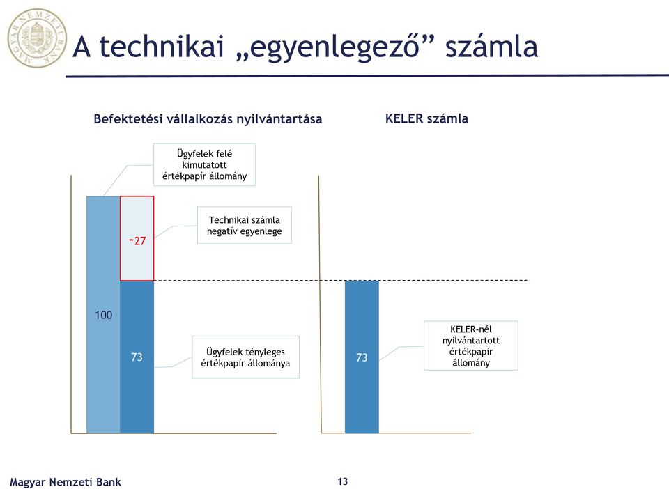 állomány -27 Technikai számla negatív egyenlege 100 73 Ügyfelek