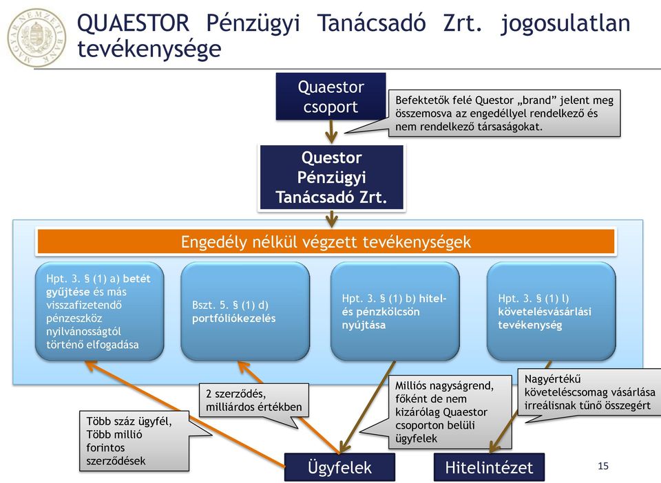 Engedély nélkül végzett tevékenységek Hpt. 3. (1) a) betét gyűjtése és más visszafizetendő pénzeszköz nyilvánosságtól történő elfogadása Bszt. 5. (1) d) portfóliókezelés Hpt. 3. (1) b) hitelés pénzkölcsön nyújtása Hpt.