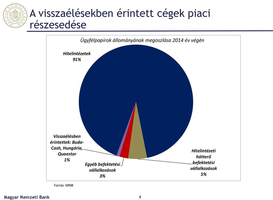 érintettek: Buda- Cash, Hungária, Quaestor 1% Egyéb befektetési