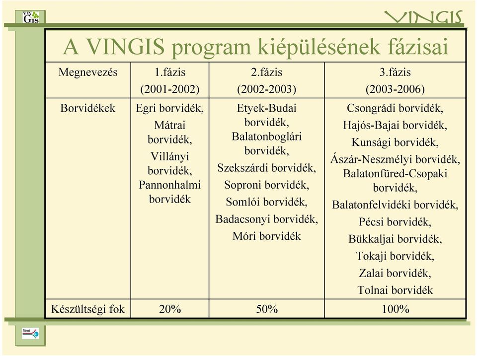 fázis (2002-2003) Etyek-Budai borvidék, Balatonboglári borvidék, Szekszárdi borvidék, Soproni borvidék, Somlói borvidék, Badacsonyi borvidék, Móri