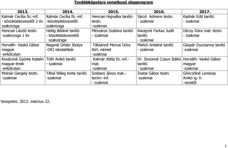 Heilig Béláné tanító - közoktatásvezetői szakvizsga Nagyné Orbán Ibolya -OKJ iskolatitkár Tóth Anikó tanító Tillné felleg Anita tanító Mészáros Szabina tanító Fábiánné Morvai Dóra tört.