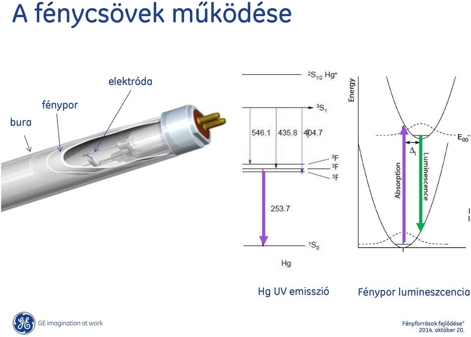 bura fénypor Hg UV