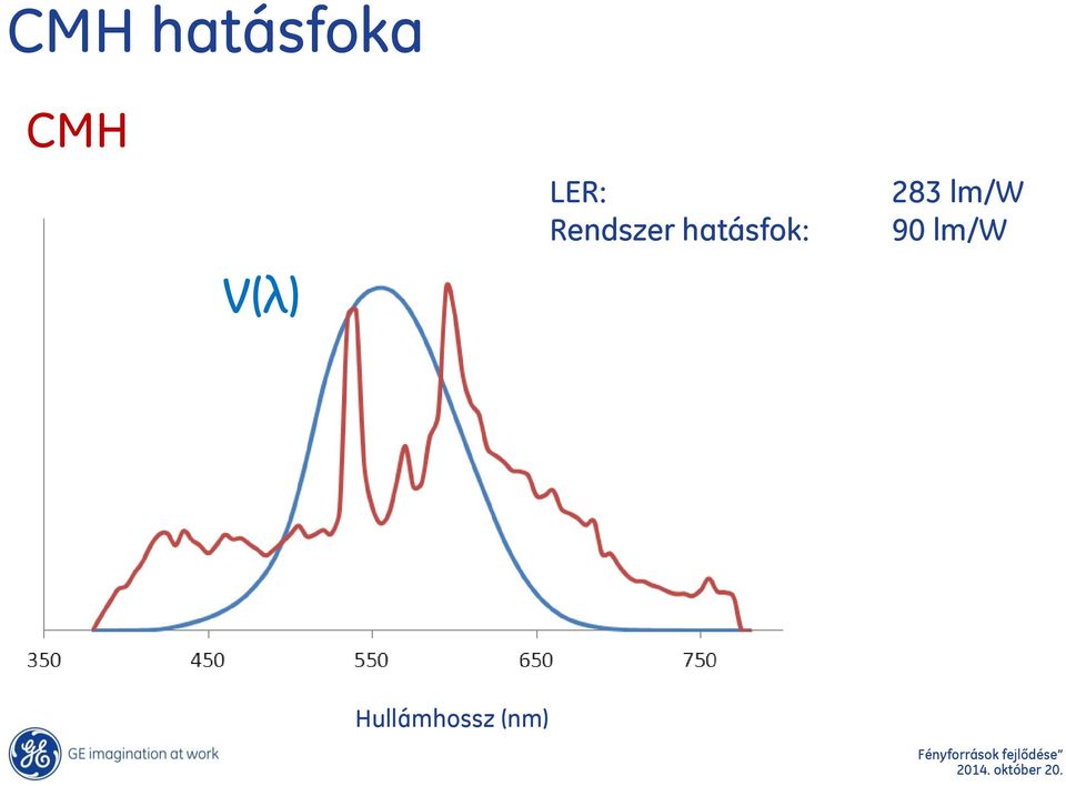 hatásfok: 283 lm/w