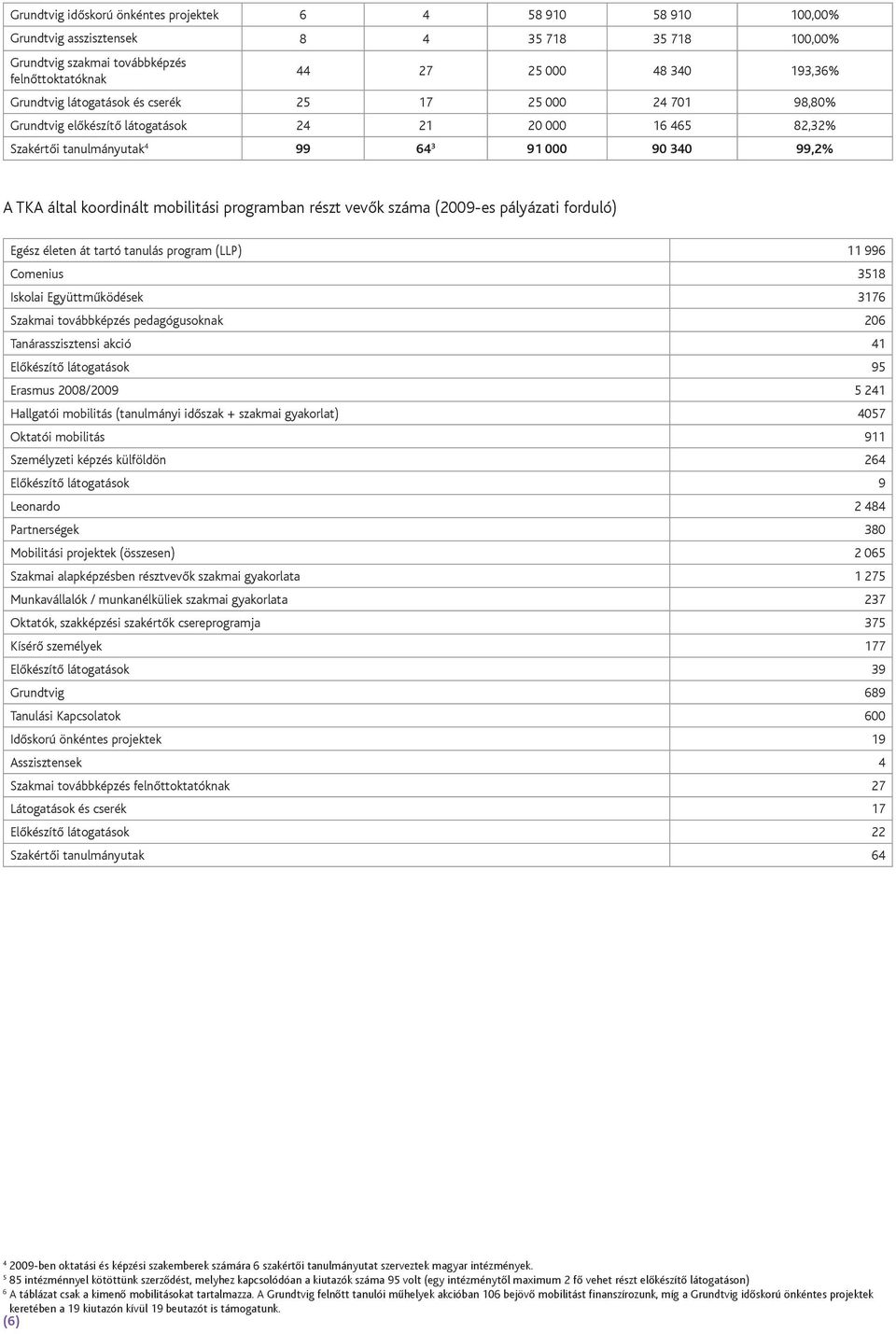 mobilitási programban részt vevők száma (2009-es pályázati forduló) Egész életen át tartó tanulás program (LLP) 11 996 Comenius 3518 Iskolai Együttműködések 3176 Szakmai továbbképzés pedagógusoknak