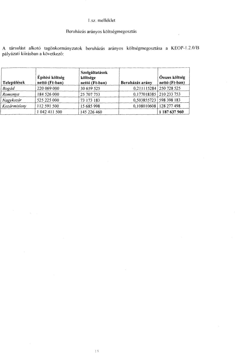 arány nettó (Ft-ban) Bogád 220 069 OOO 30 659 525 0,211115284 250 728 525 Romony_(l 184 526 OOO 25 707 753 0,177018385 210 233 753 Nagy/(_ozár