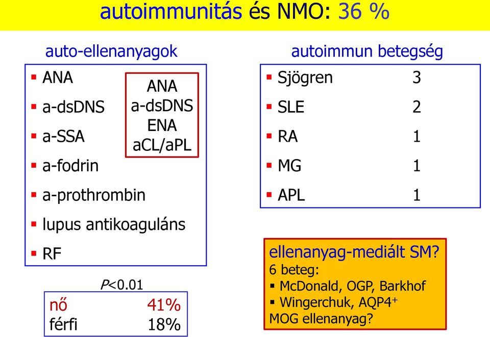 01 nő 41% férfi 18% autoimmun betegség Sjögren 3 SLE 2 RA 1 MG 1 APL 1