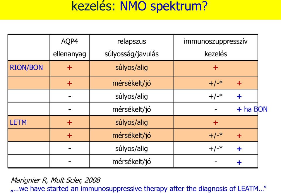 + + mérsékelt/jó +/-* - súlyos/alig +/-* - mérsékelt/jó - + + + ha BON LETM + súlyos/alig + +