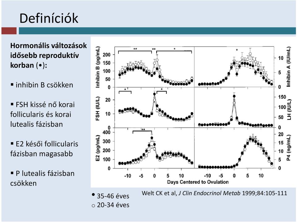 fázisban E2 késői follicularis fázisban magasabb P lutealis fázisban