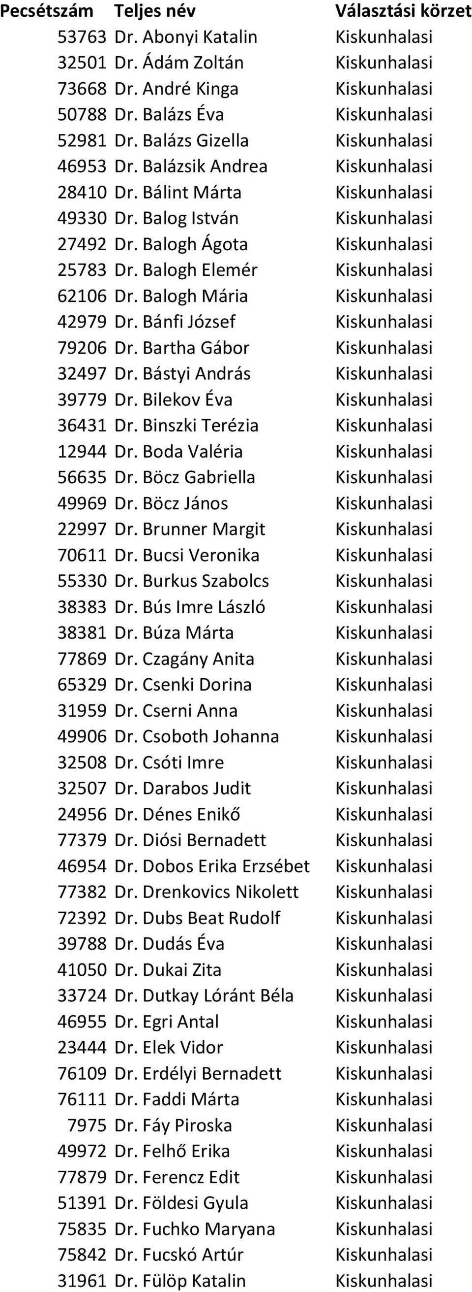 Balogh Mária Kiskunhalasi 42979 Dr. Bánfi József Kiskunhalasi 79206 Dr. Bartha Gábor Kiskunhalasi 32497 Dr. Bástyi András Kiskunhalasi 39779 Dr. Bilekov Éva Kiskunhalasi 36431 Dr.