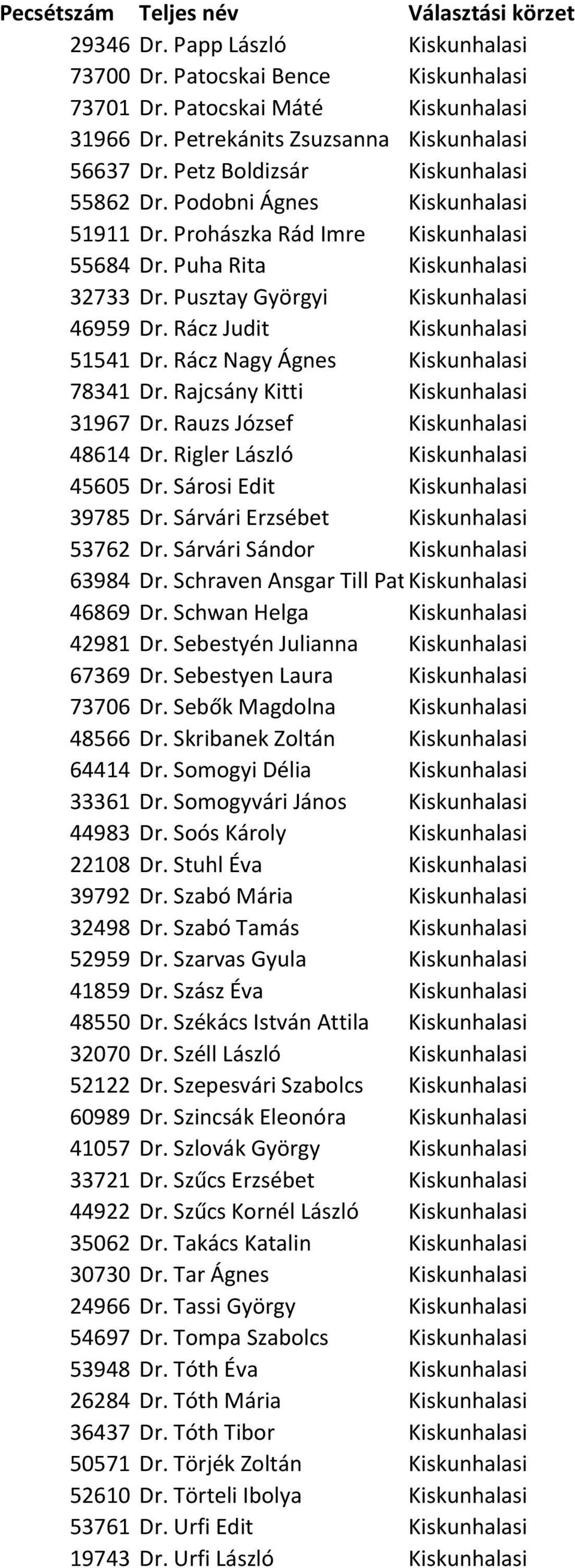 Rácz Judit Kiskunhalasi 51541 Dr. Rácz Nagy Ágnes Kiskunhalasi 78341 Dr. Rajcsány Kitti Kiskunhalasi 31967 Dr. Rauzs József Kiskunhalasi 48614 Dr. Rigler László Kiskunhalasi 45605 Dr.